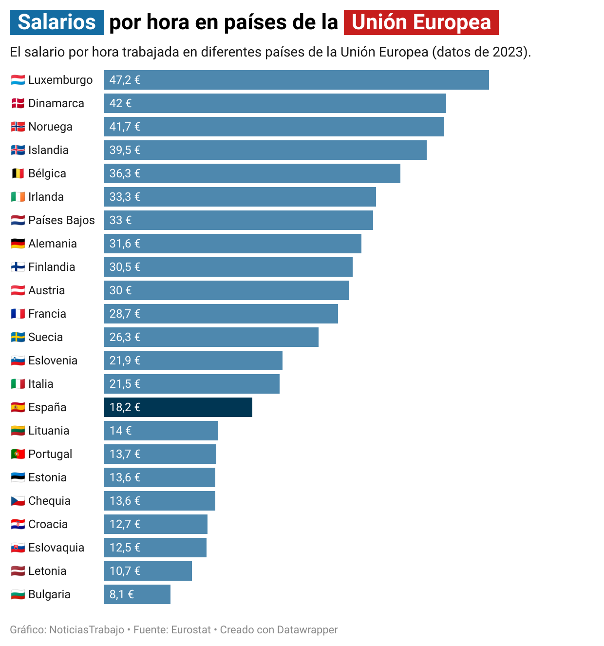 Mapa de los salarios en Europa