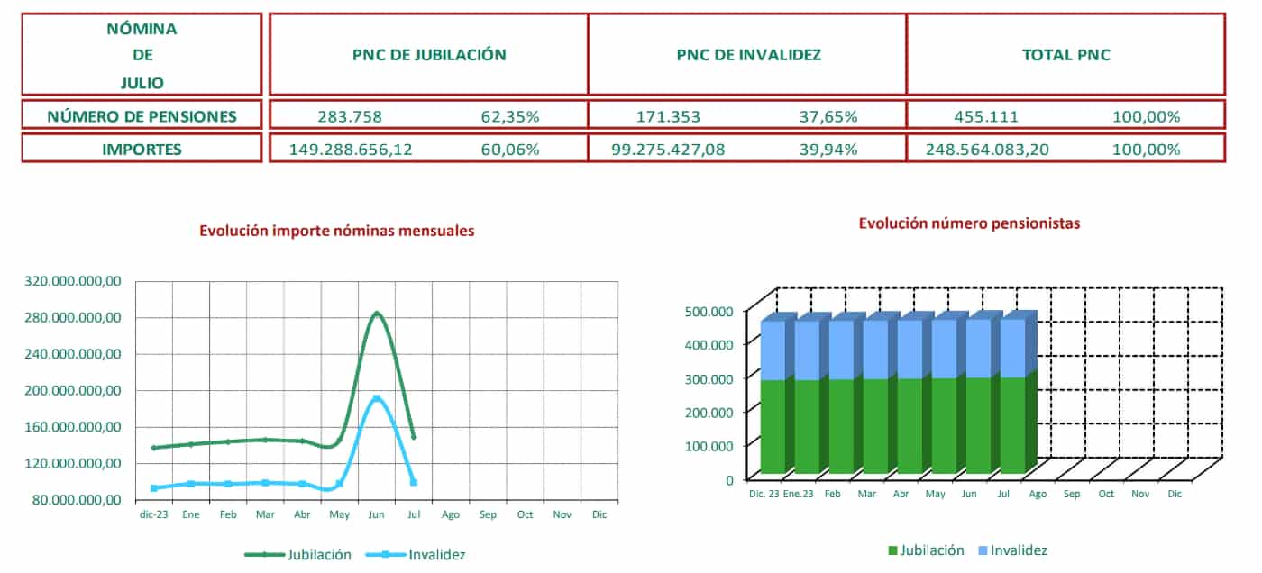 Evolución de las pensiones no contributivas