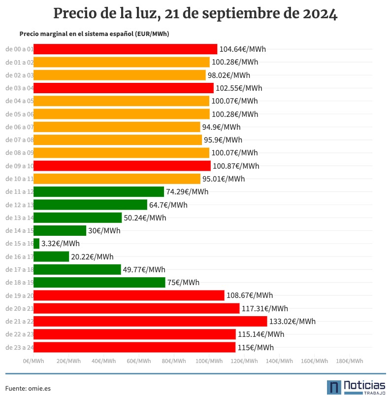 Precio de la luz por horas 21 de septiembre de 2024