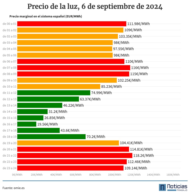 Precio de la luz 6 de septiembre de 2024