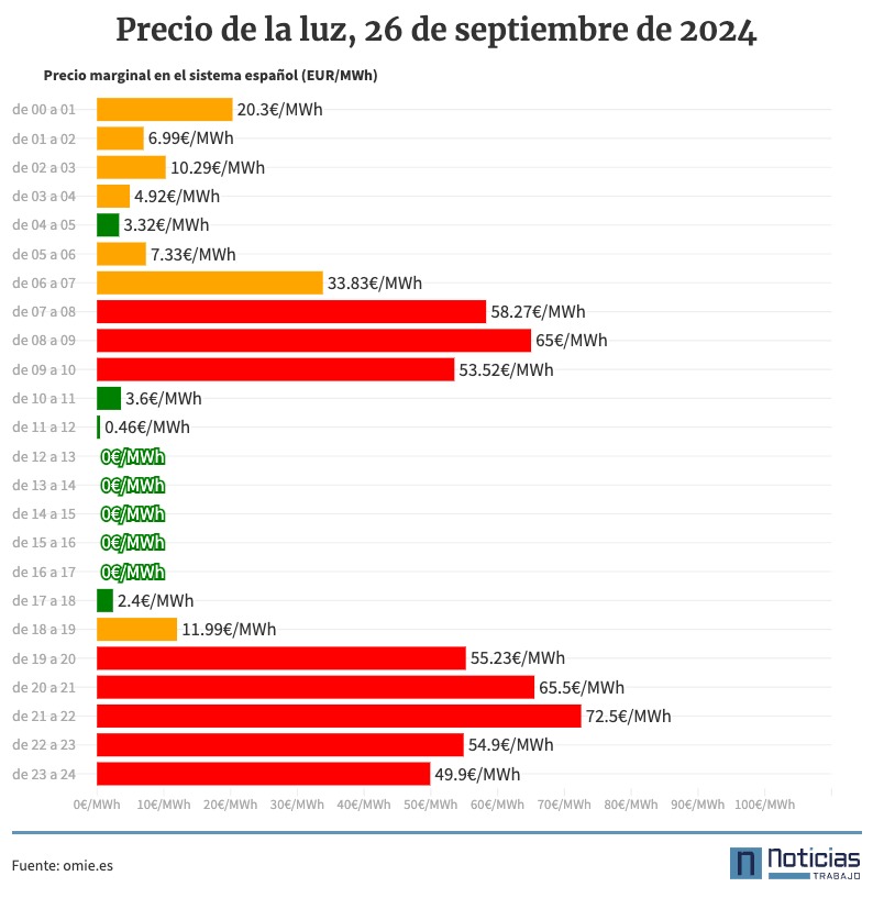 Precio de la luz por horas, 26 de septiembre de 2024