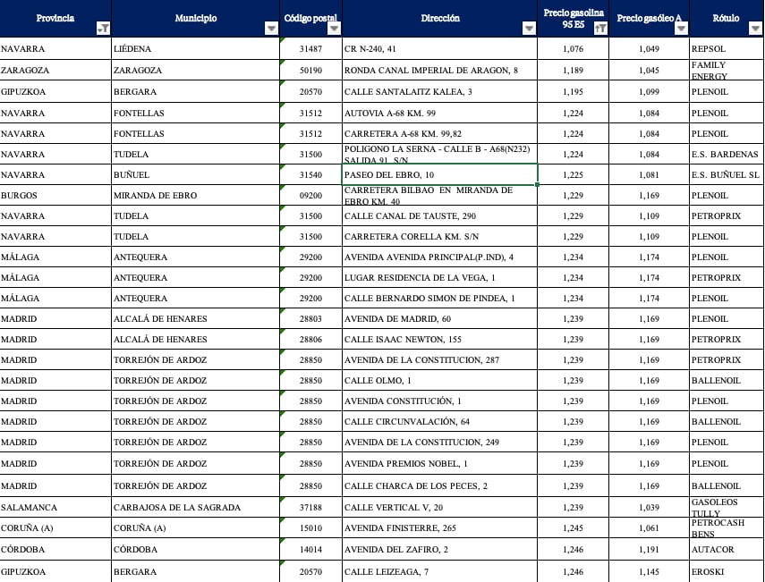 Las gasolineras más baratas para gasolina