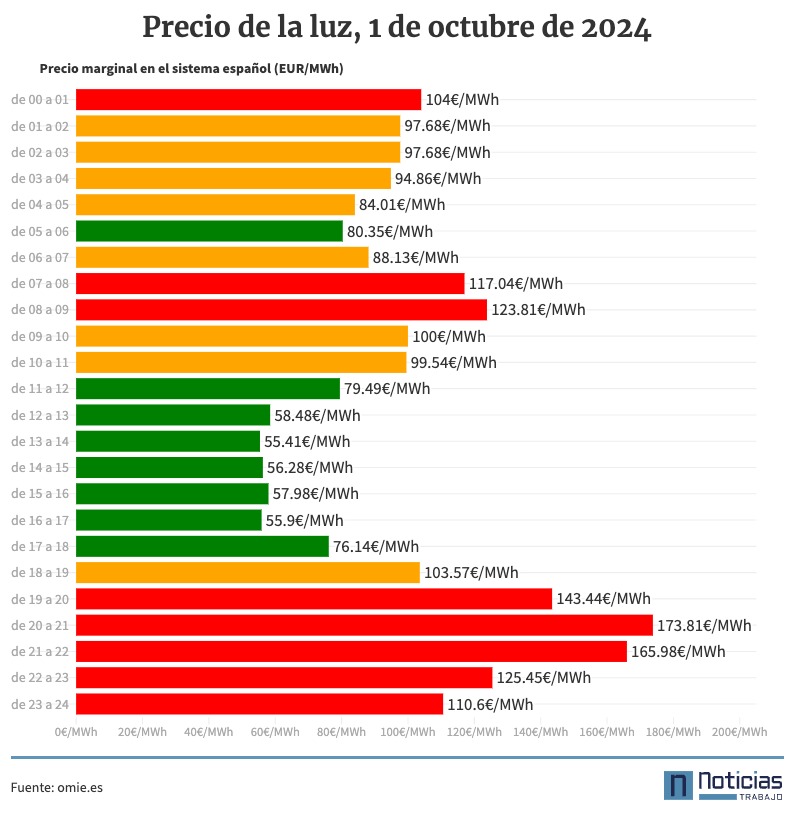 Precio de la luz por horas 1 de octubre de 2024