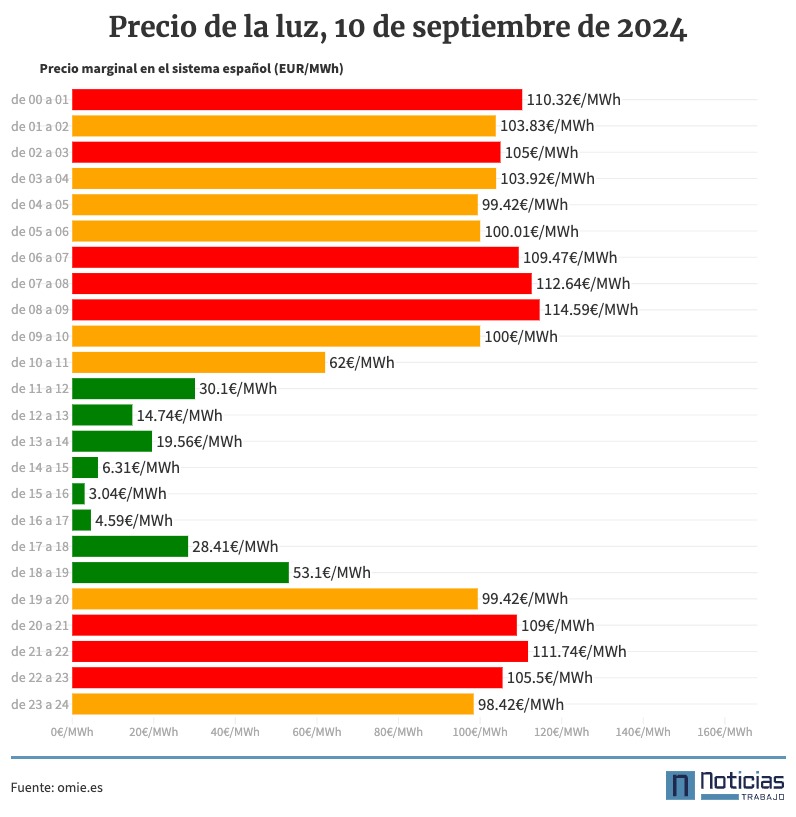 Precio de la luz por horas 10 de septiembre de 2024