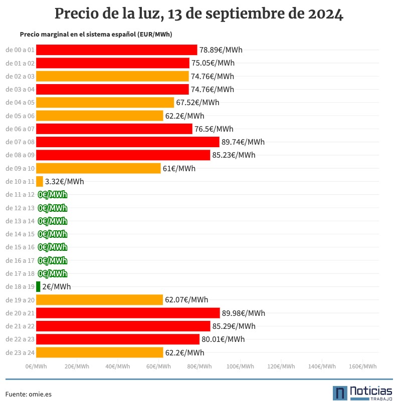 Precio de la luz 13 de septiembre de 2024 por horas