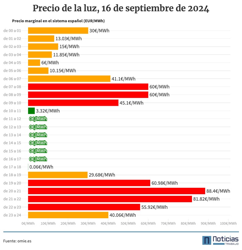 Precio de la luz por horas 16 de septiembre