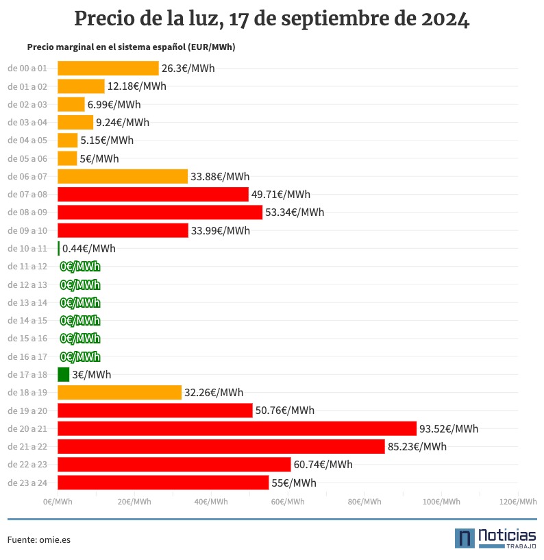 Precio de la luz por horas, 17 de septiembre de 2024