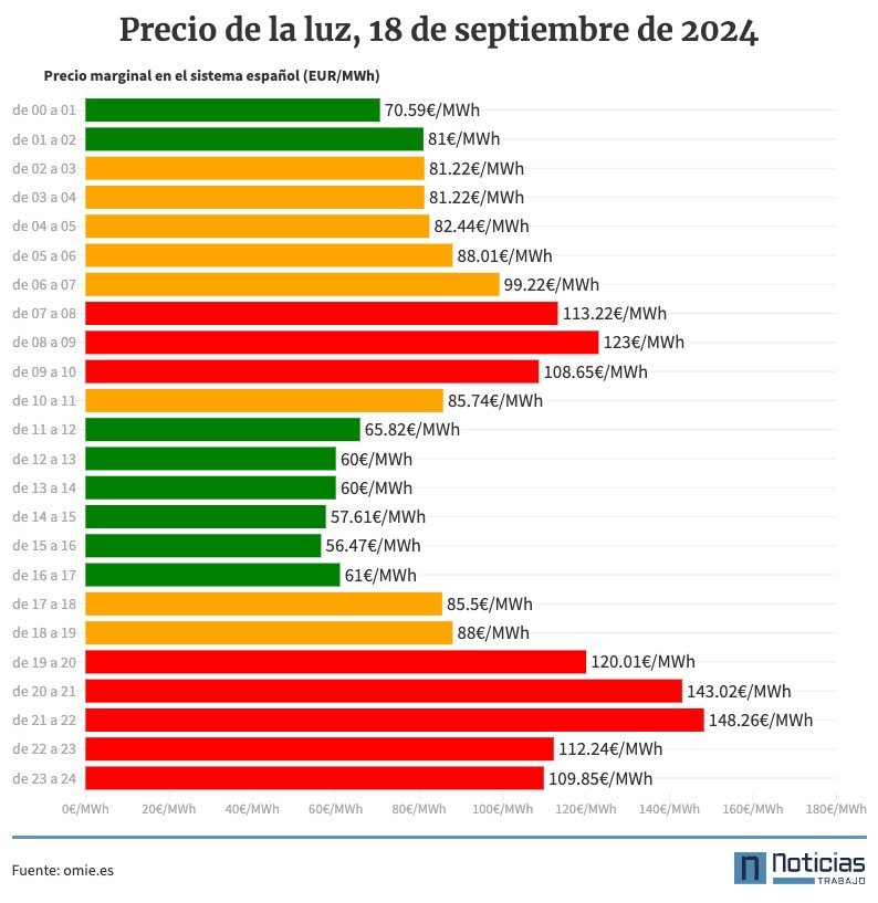 precio de la luz por horas miércoles, 18 de septiembre de 2024