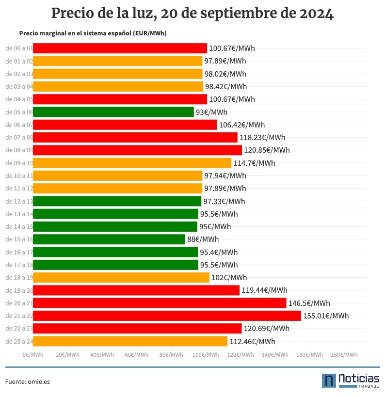 Precio de la luz por horas 20 de septiembre de 2024