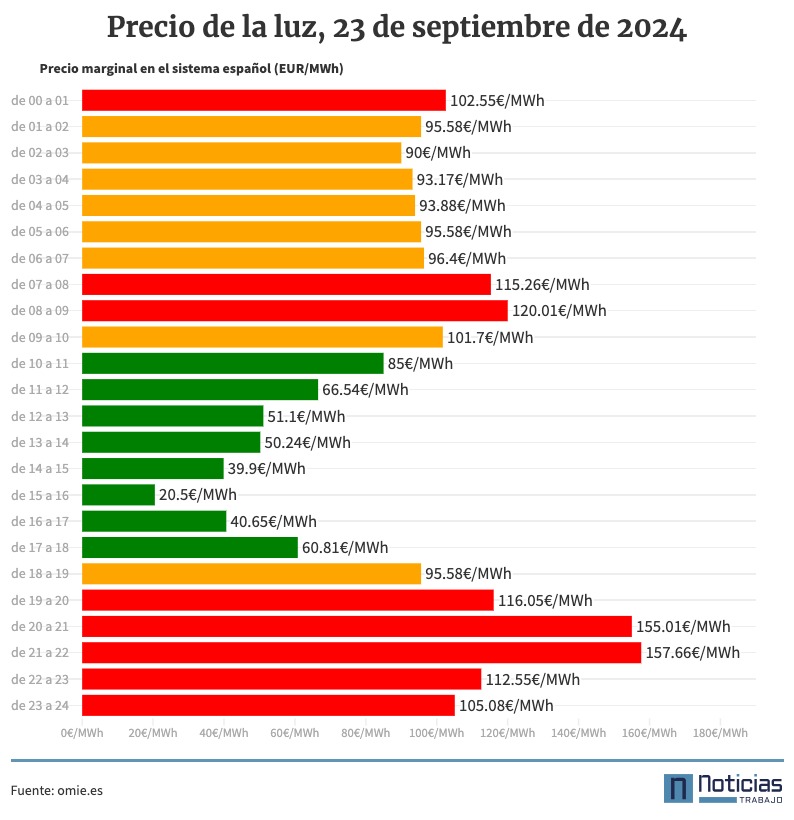 Precio de la luz por horas 23 de septiembre de 2024