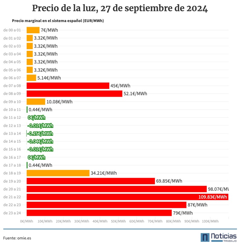 Precio de la luz por horas, 27 de septiembre de 2024