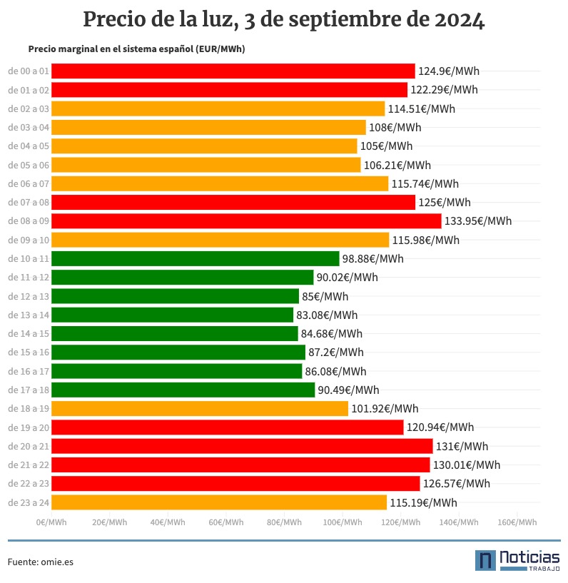 Precio de la luz, 3 de septiembre de 2024