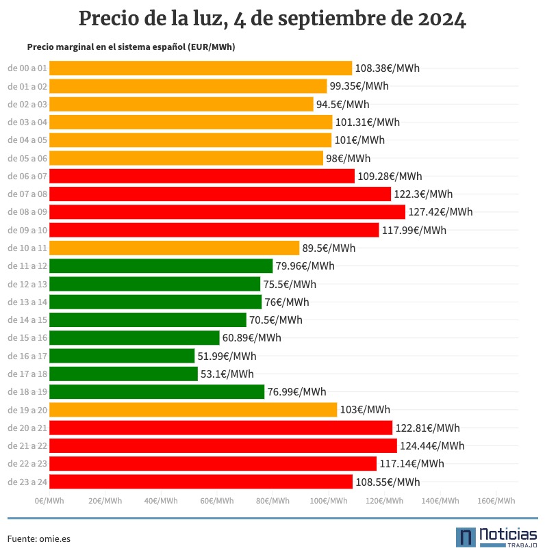 Precio de la luz por horas, 4 de septiembre de 2024