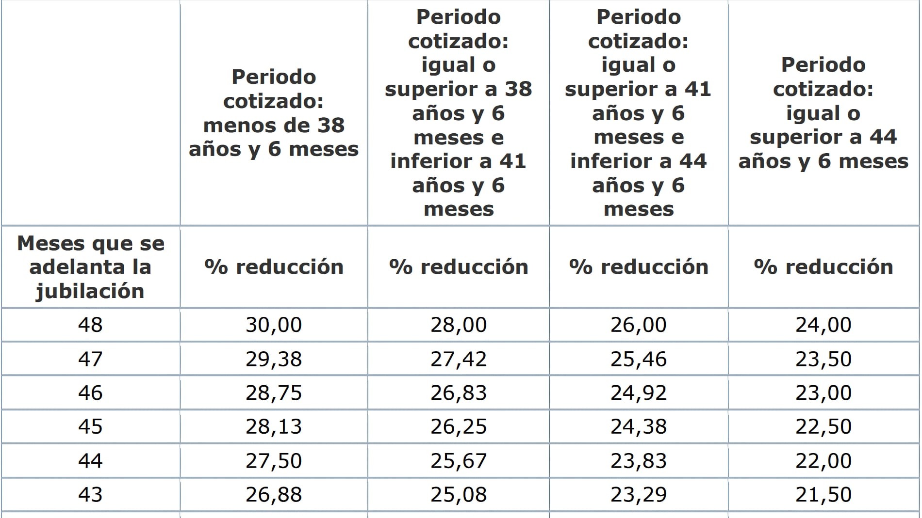 Así queda la tabla de jubilación anticipada si te despiden antes de la