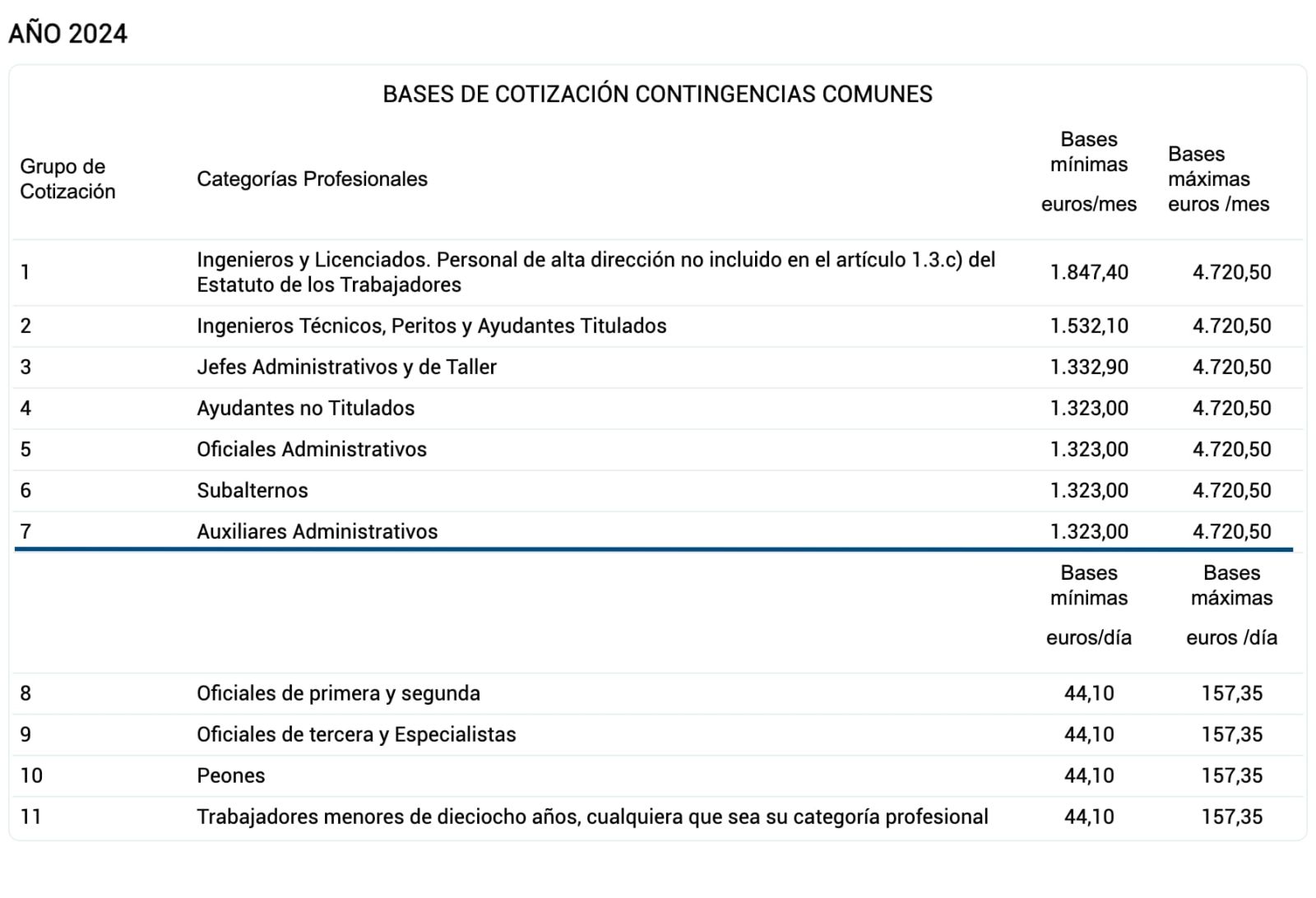 Grupo 7 de cotización a la Seguridad Social