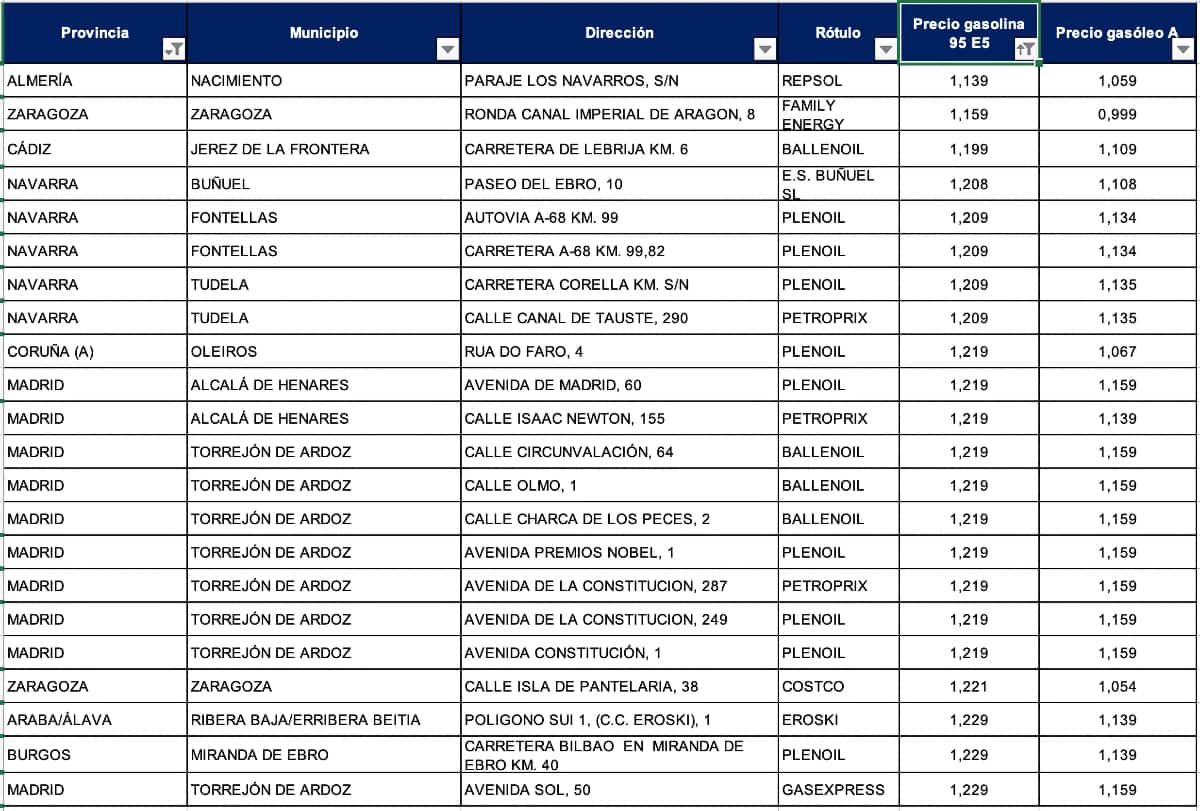 Las gasolineras más baratas según el Boletín Petrolero de la Unión Europea a 3 de octubre