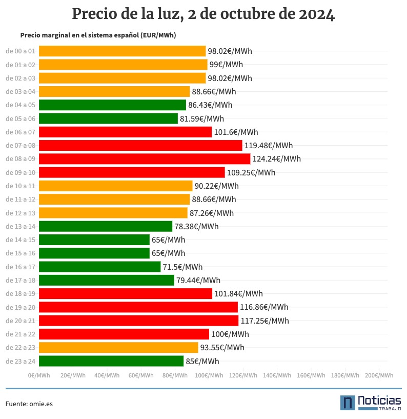 Precio de la luz por horas, 2 de octubre de 2024