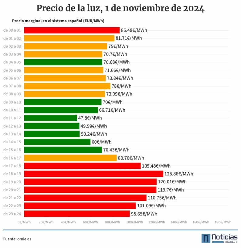 Precio de la luz por horas 1 de noviembre de 2024