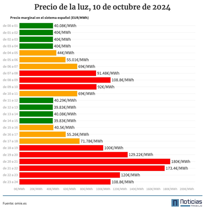 Precio de la luz por horas 10 de octubre de 2024