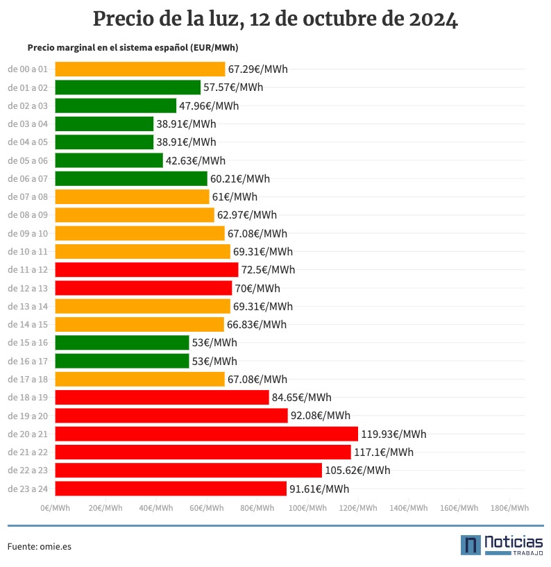 Precio de la luz por horas, 12 de octubre de 2024