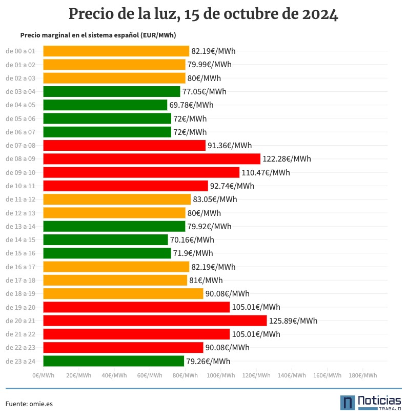 Listado del precio de la luz por horas del 15 de octubre de 2024