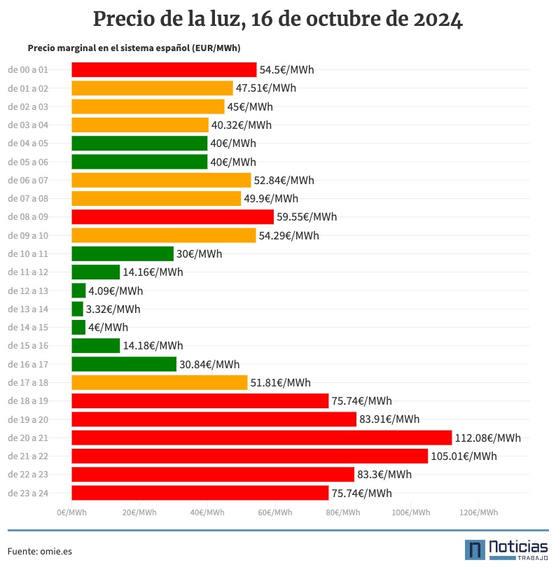 precio de la luz por horas 16 de octubre de 2024