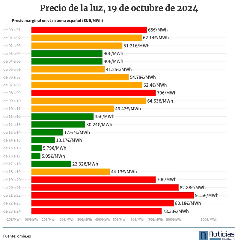 precio de la luz por horas, sábado 19 de octubre de 2024