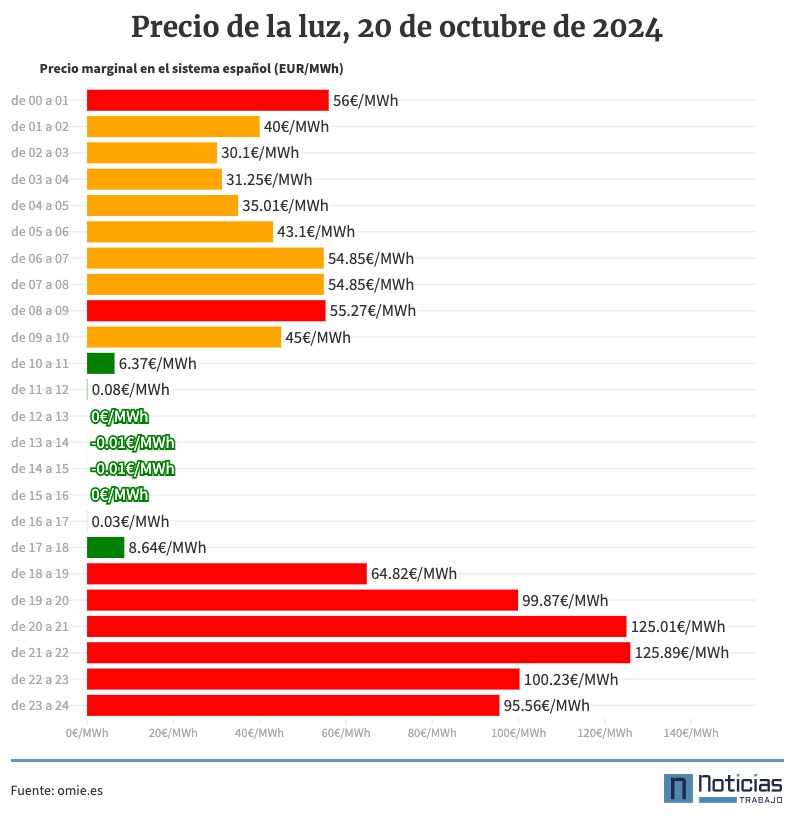 Precio de la luz por horas 20 de octubre de 2024