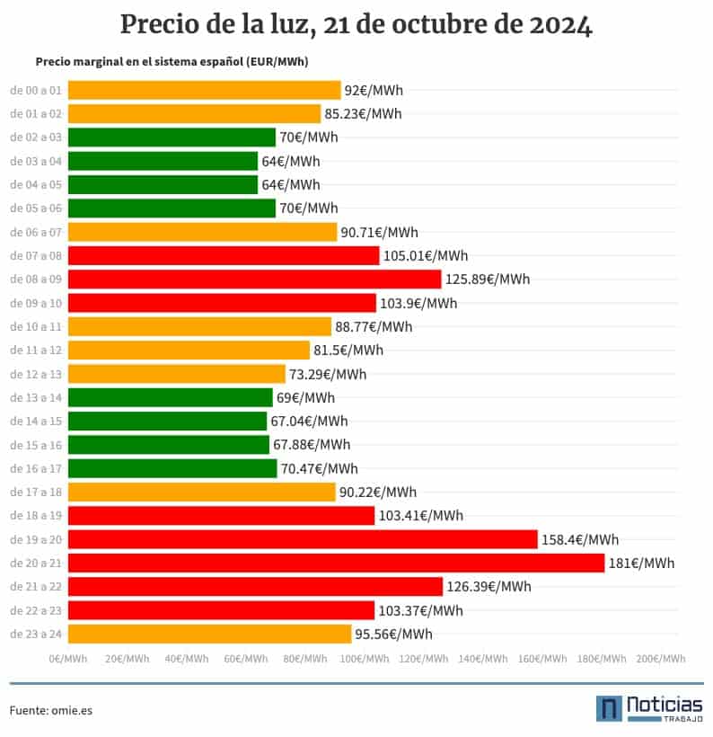 Precio de la luz por horas, 21 de octubre de 2024