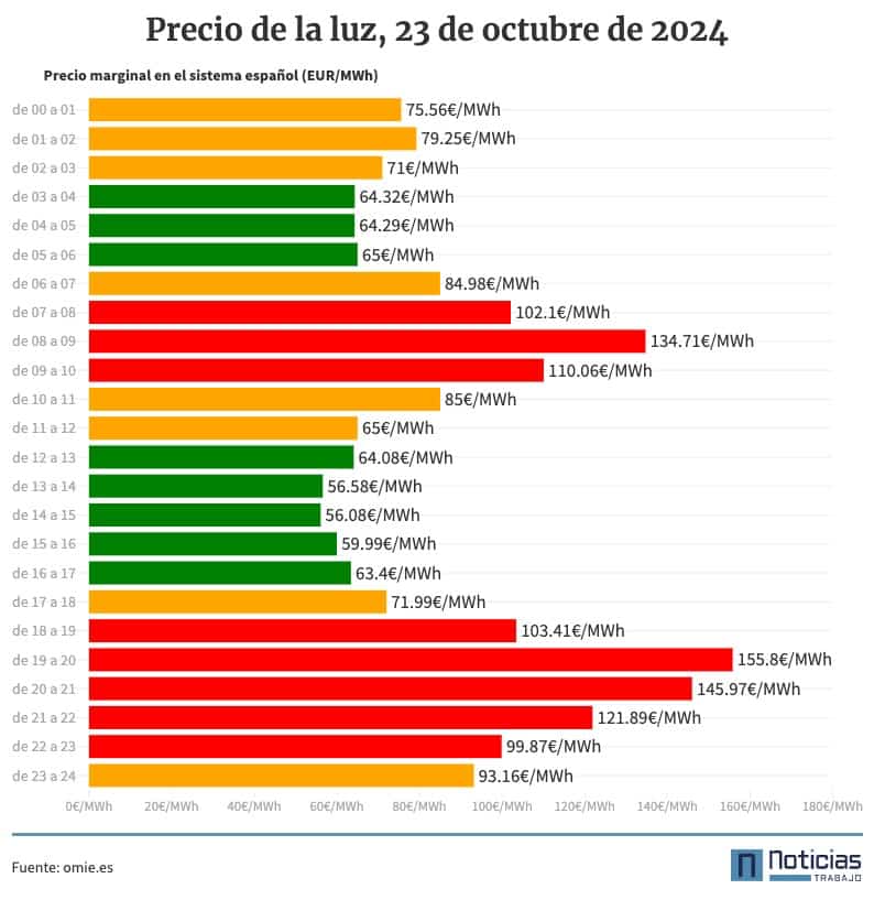 Precio de la luz por horas, 23 de octubre de 2024