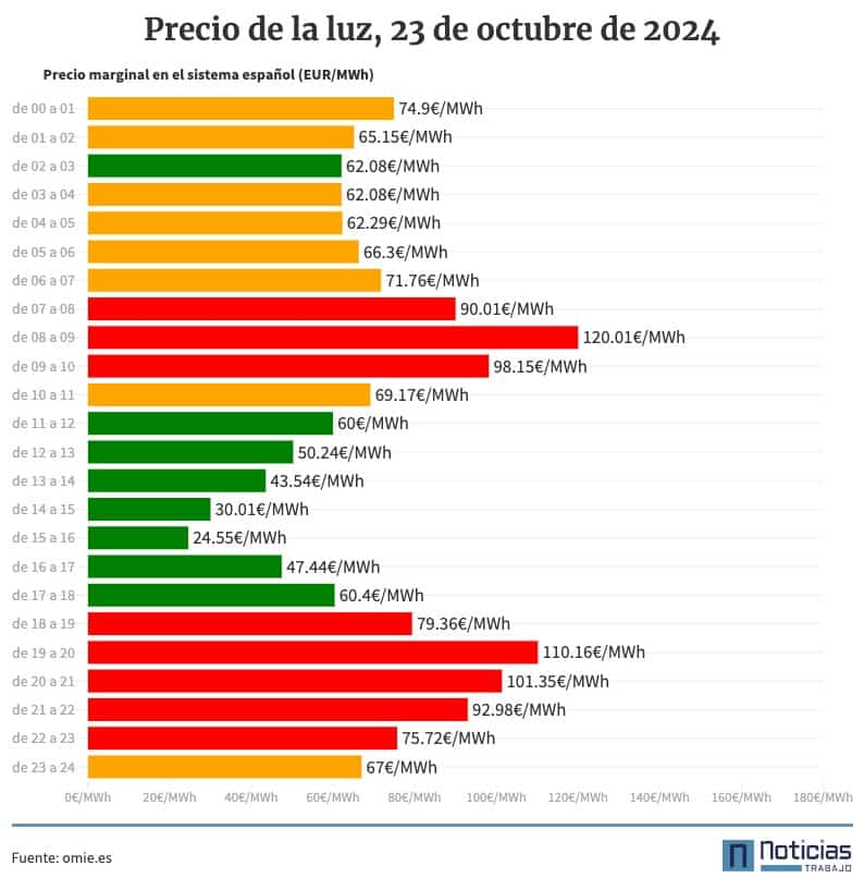 Precio de la luz por horas 24 de octubre de 2024