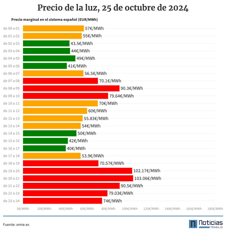 Precio de la luz por horas, 25 de octubre de 2024