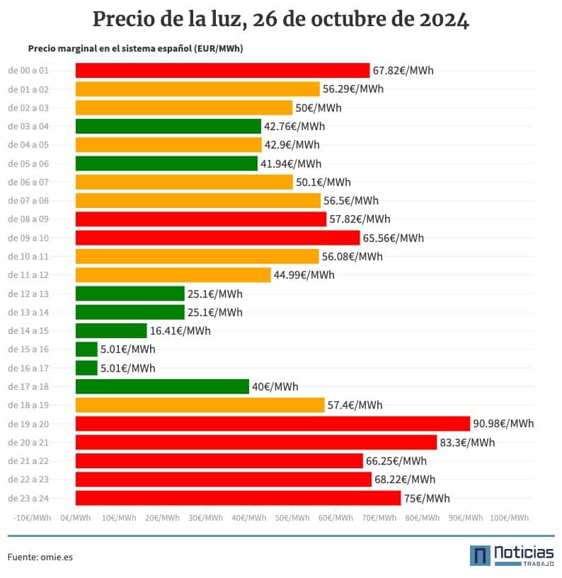 Precio de la luz por horas para el sábado 26 de octubre de 2024