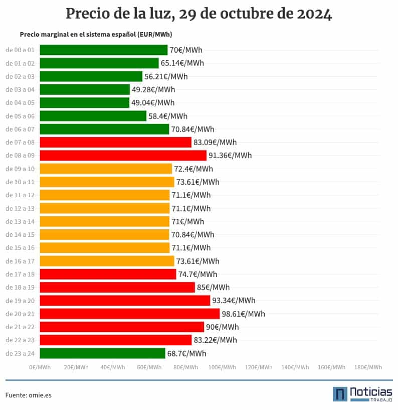 precio de la luz por horas, 29 de octubre de 2024 por horas