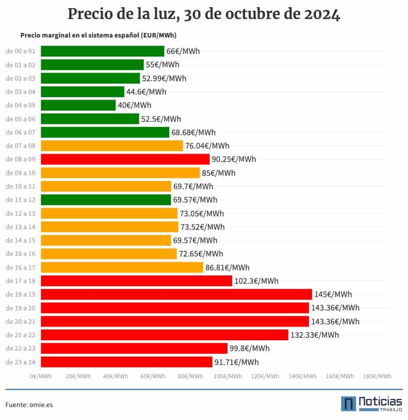 Precio de la luz por horas, 30 de octubre de 2024