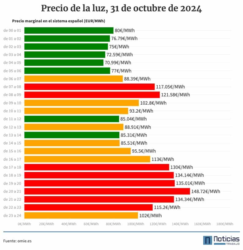 electricity price per hour, October 31, 2024