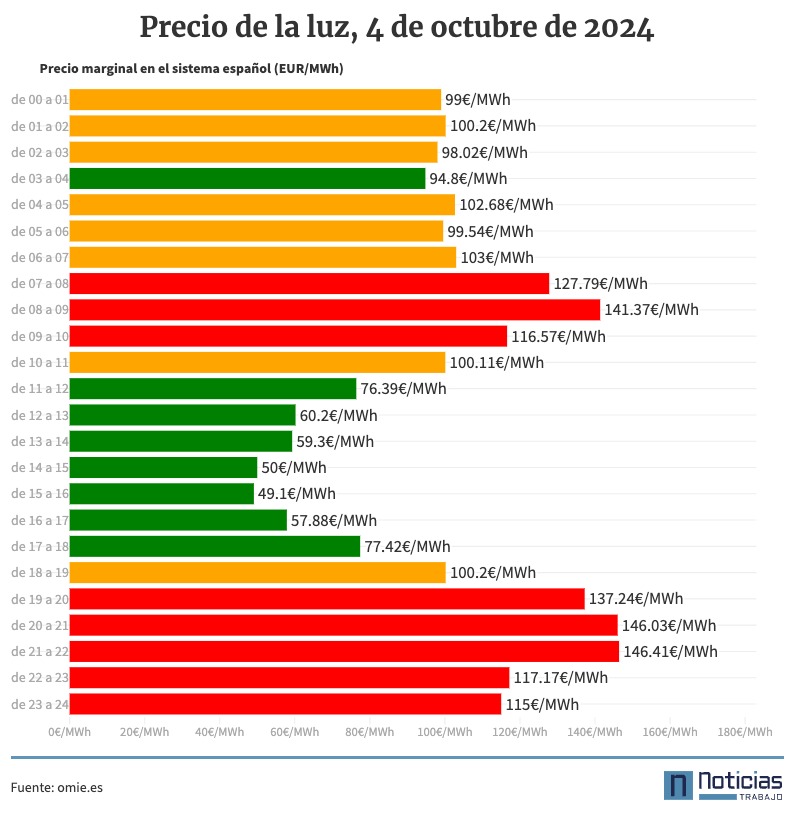 Precio de la luz por horas del viernes 4 de octubre de 2024