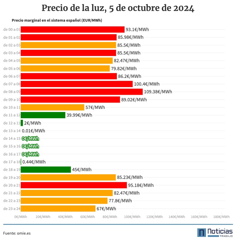 Precio de la luz por horas, 5 de octubre de 2024