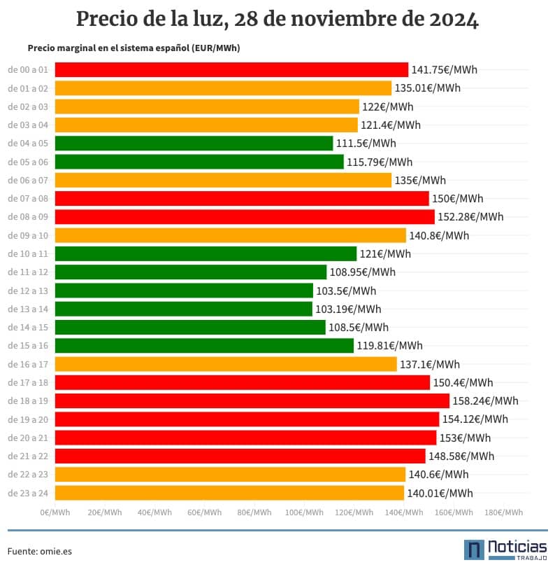 Precio de la luz por horas 28 de noviembre de 2024