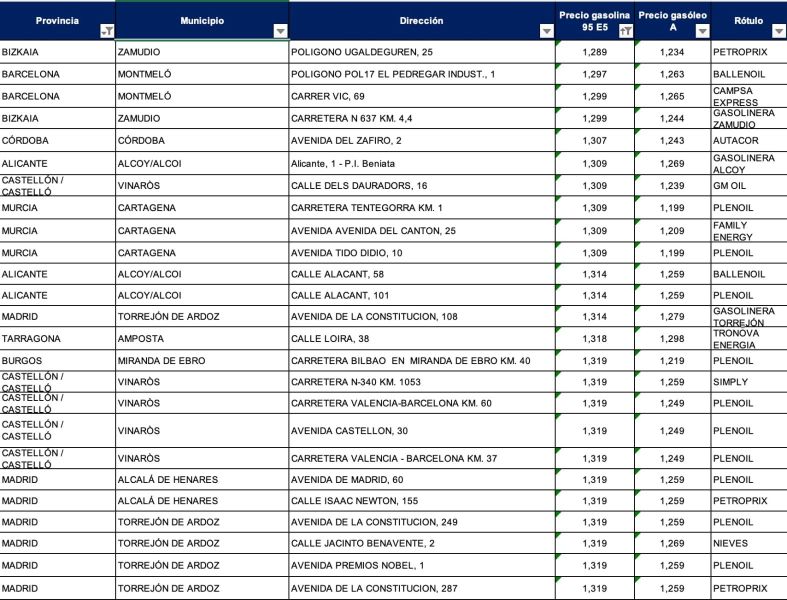 Precio de las gasolineras para gasolina super 95