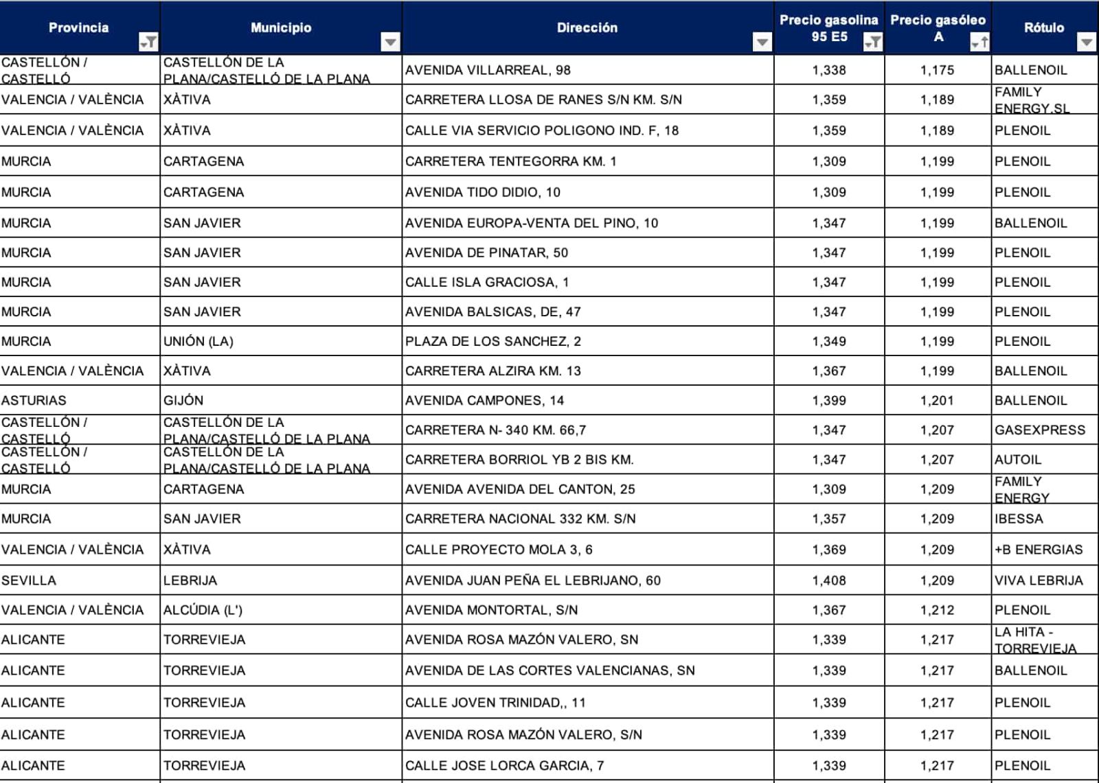 Precio de las gasolineras más baratas para diesel