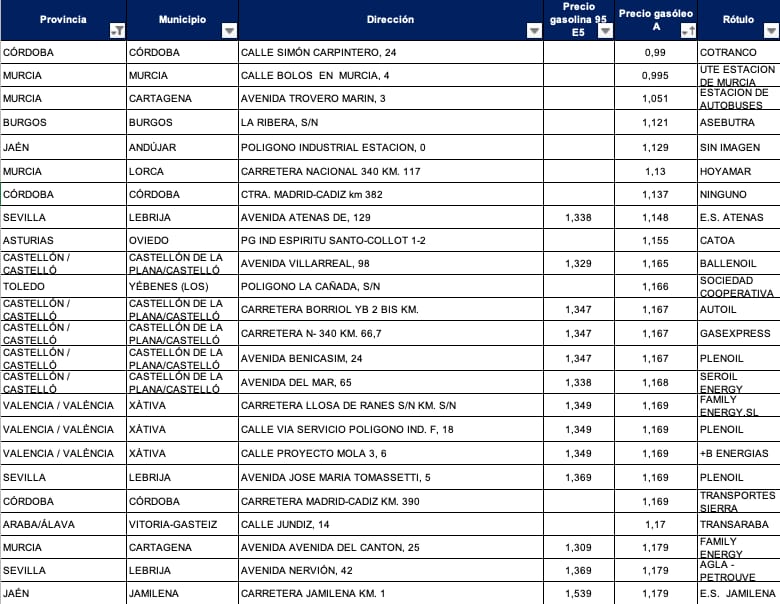 Gasolineras más baratas para diesel según Geoportal a 8 de noviembre de 2024