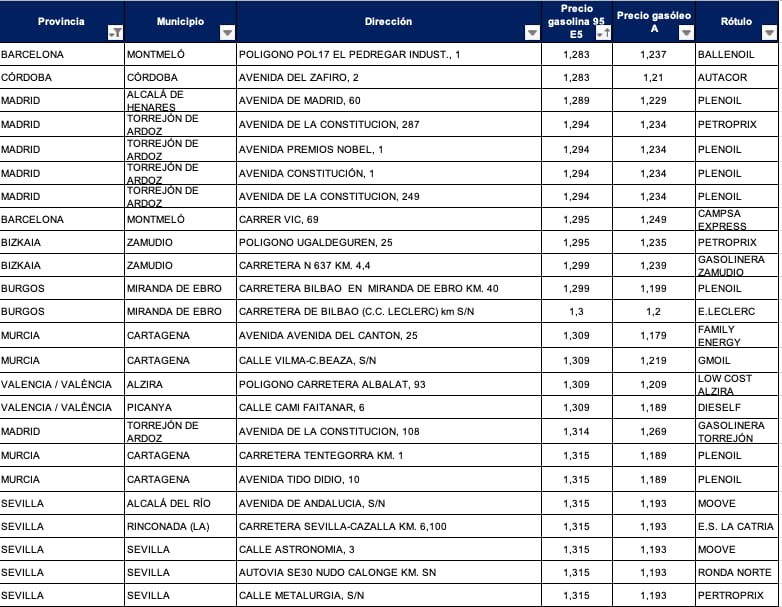 Gasolineras más baratas para gasolina según Geoportal a 8 de noviembre de 2024