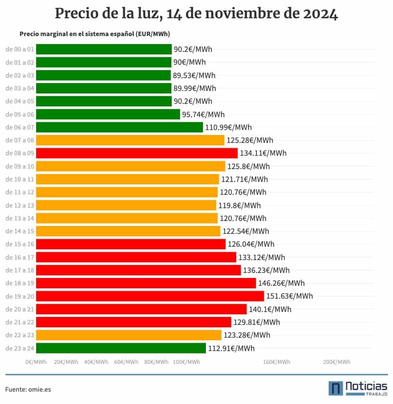 Gráfico con el precio de la luz por horas 14 de noviembre de 2024