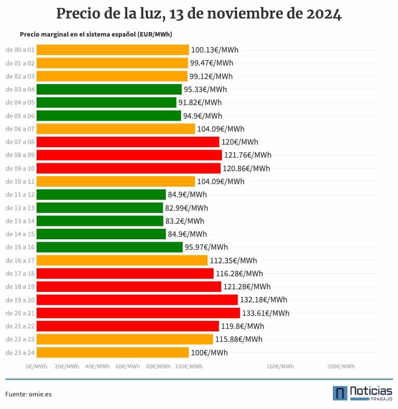 Listado del precio de la luz por horas, 13 de noviembre de 2024