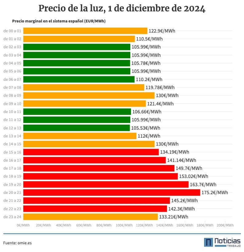 Precio de la luz por horas,1 de diciembre de 2024