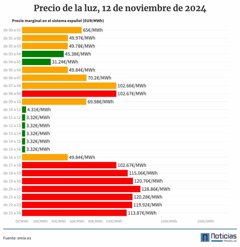 Precio de la luz por horas, 12 de noviembre de 2024