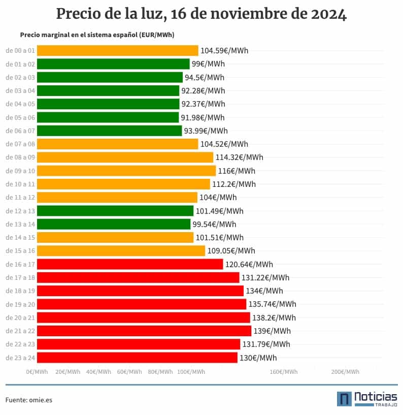 Precio de la luz, 16 de noviembre de 2024