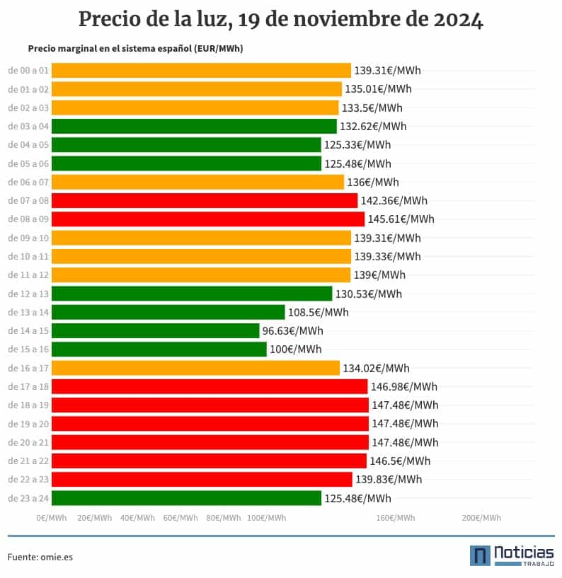 Precio de la luz por horas, 19 de noviembre de 2024