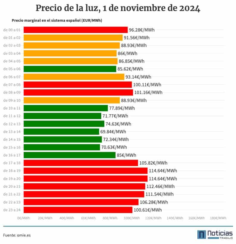 Precio de la luz por horas, 2 de noviembre de 2024